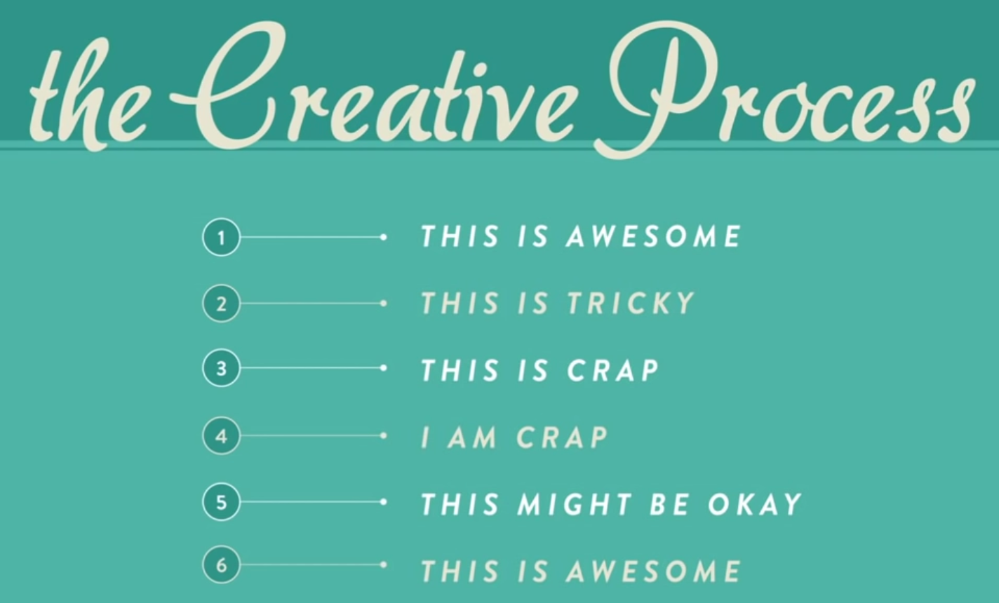 the creative process